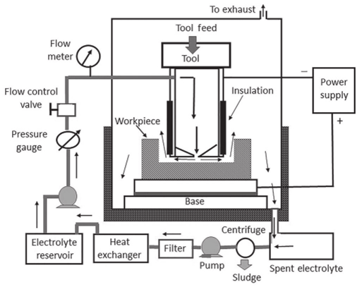 Electochemical Machining