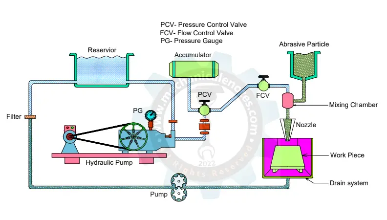Abrasive Water Jet Machinig(AWJM)