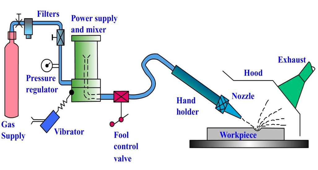 Abrasive Jet Machining(AJM)